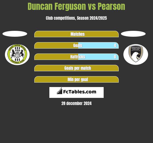 Duncan Ferguson vs Pearson h2h player stats