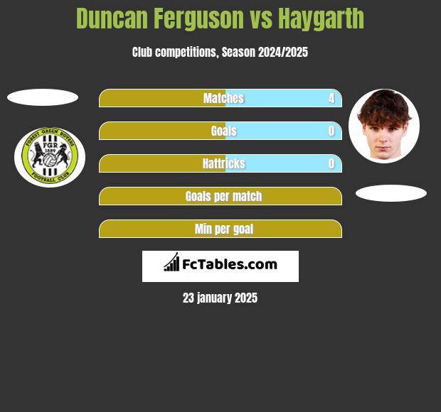 Duncan Ferguson vs Haygarth h2h player stats