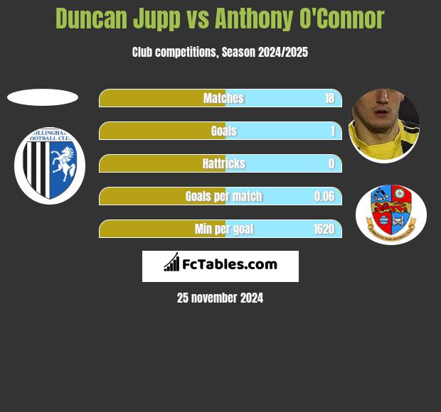 Duncan Jupp vs Anthony O'Connor h2h player stats