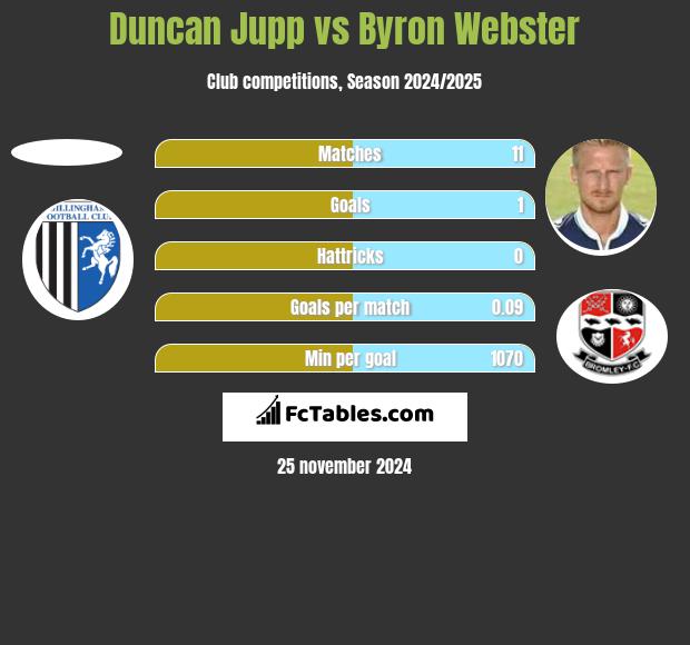 Duncan Jupp vs Byron Webster h2h player stats