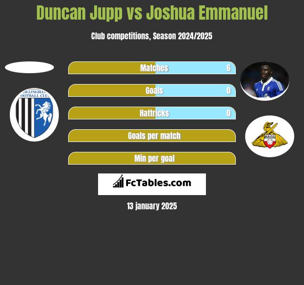 Duncan Jupp vs Joshua Emmanuel h2h player stats