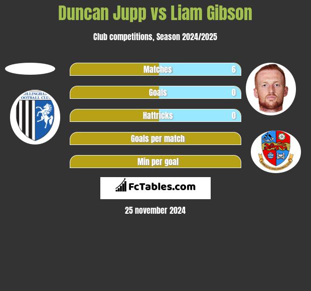 Duncan Jupp vs Liam Gibson h2h player stats