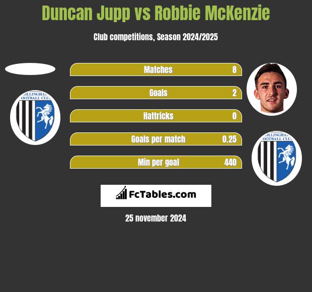 Duncan Jupp vs Robbie McKenzie h2h player stats