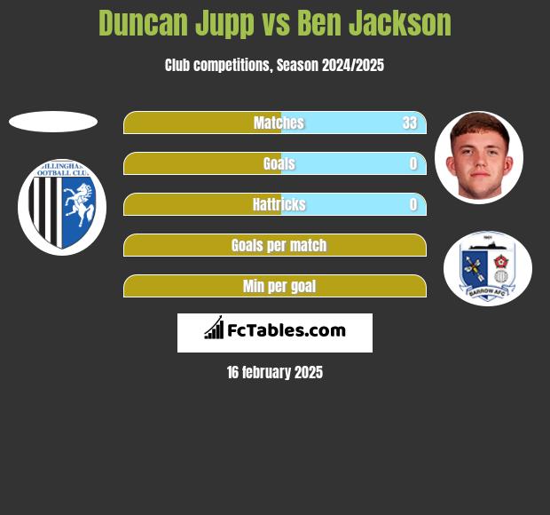 Duncan Jupp vs Ben Jackson h2h player stats