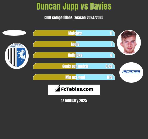 Duncan Jupp vs Davies h2h player stats