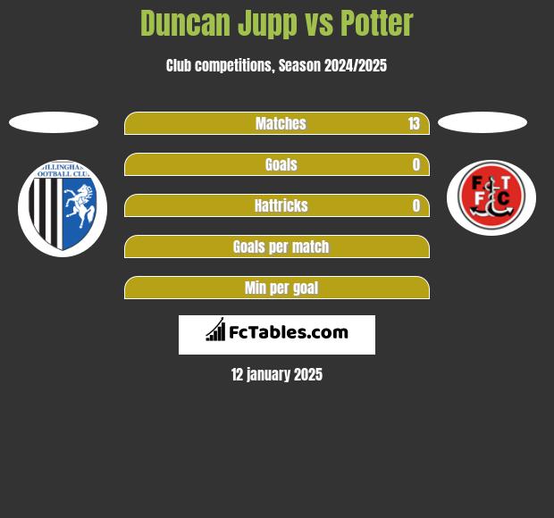 Duncan Jupp vs Potter h2h player stats