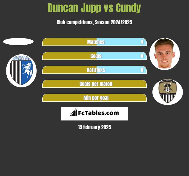 Duncan Jupp vs Cundy h2h player stats