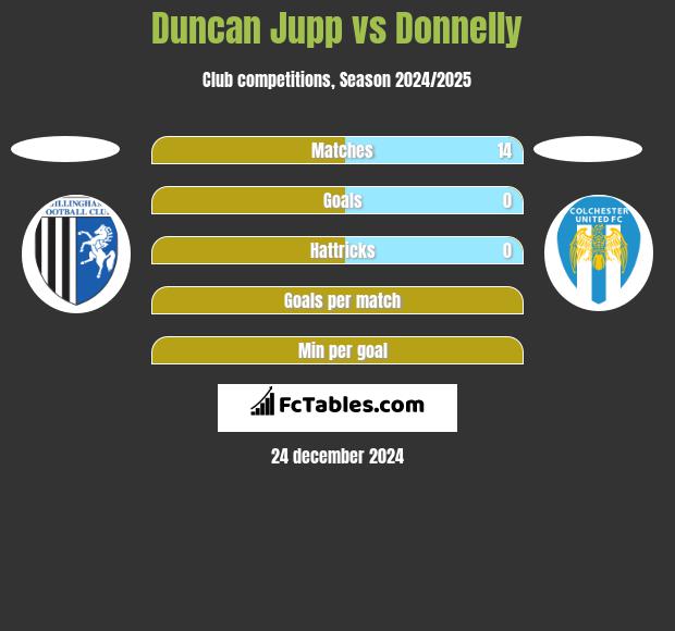 Duncan Jupp vs Donnelly h2h player stats