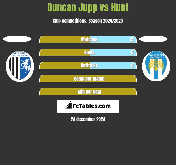 Duncan Jupp vs Hunt h2h player stats