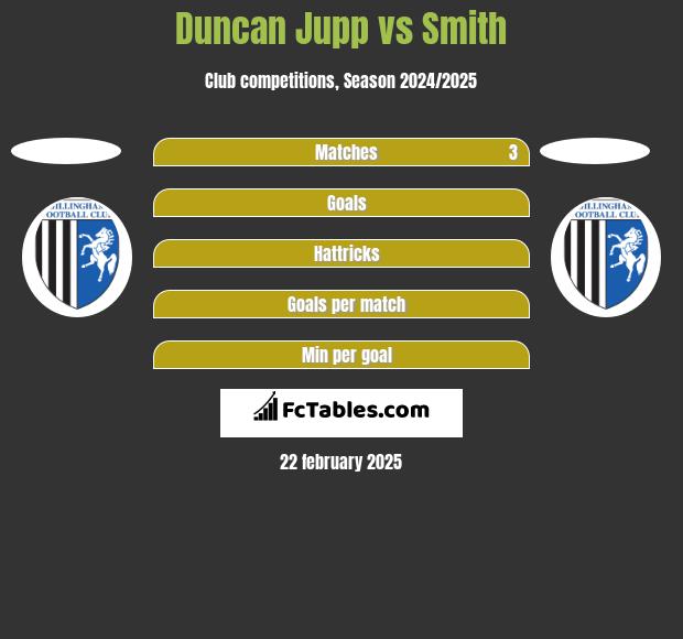 Duncan Jupp vs Smith h2h player stats