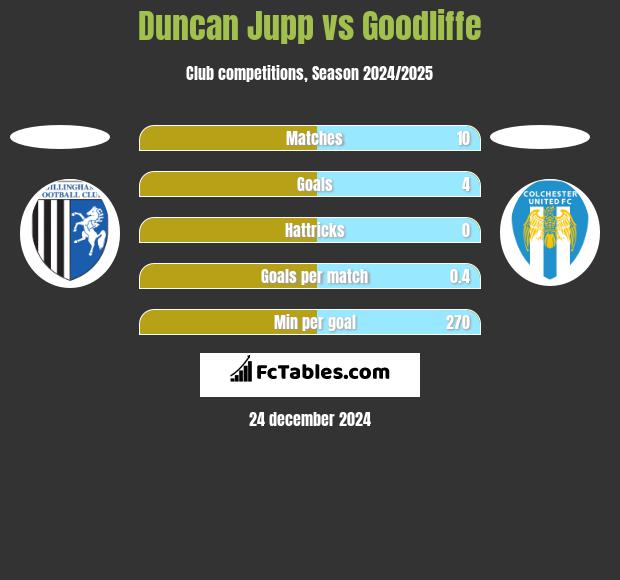 Duncan Jupp vs Goodliffe h2h player stats