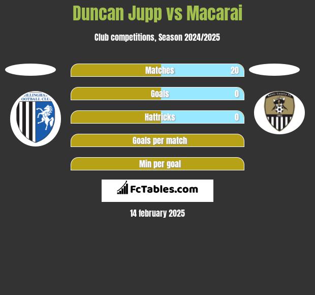 Duncan Jupp vs Macarai h2h player stats