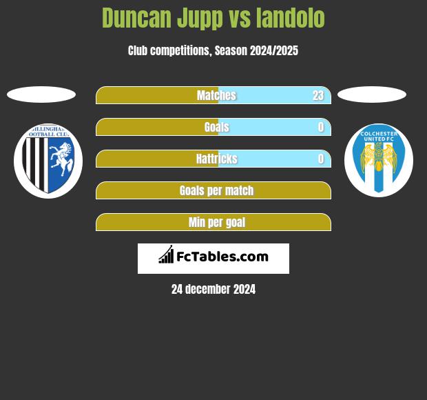 Duncan Jupp vs Iandolo h2h player stats