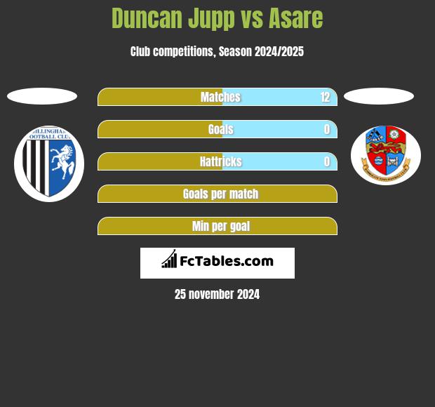 Duncan Jupp vs Asare h2h player stats