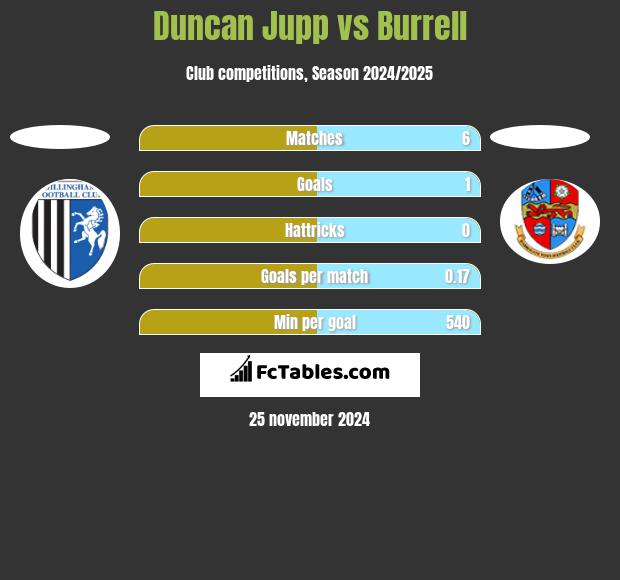 Duncan Jupp vs Burrell h2h player stats