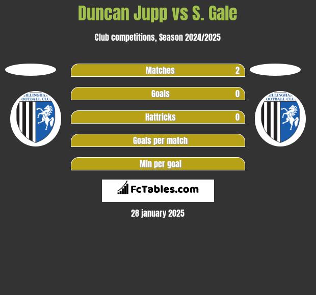 Duncan Jupp vs S. Gale h2h player stats