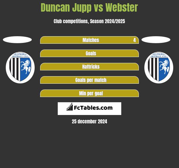 Duncan Jupp vs Webster h2h player stats