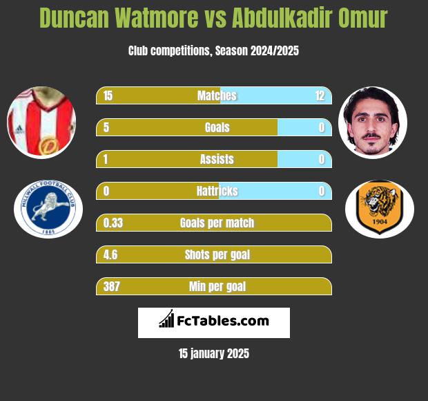 Duncan Watmore vs Abdulkadir Omur h2h player stats