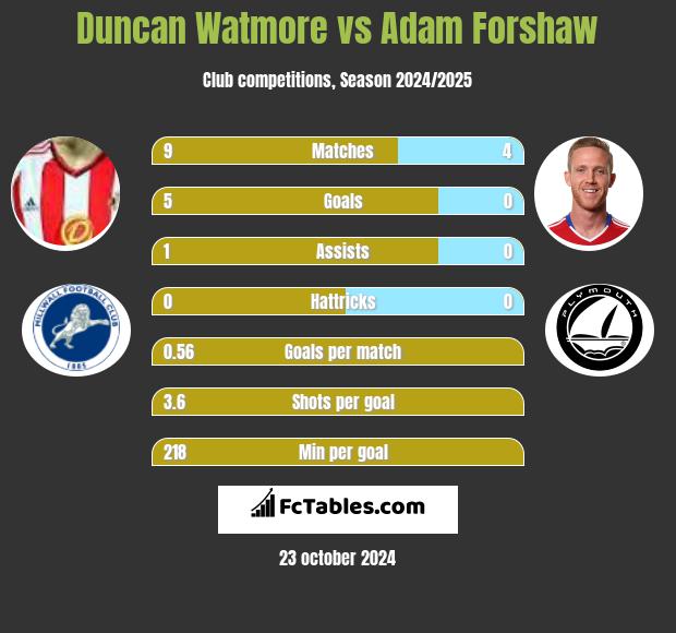 Duncan Watmore vs Adam Forshaw h2h player stats