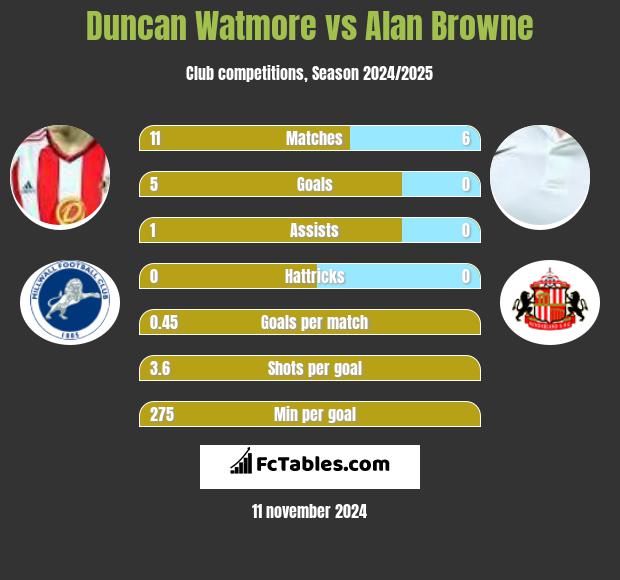 Duncan Watmore vs Alan Browne h2h player stats