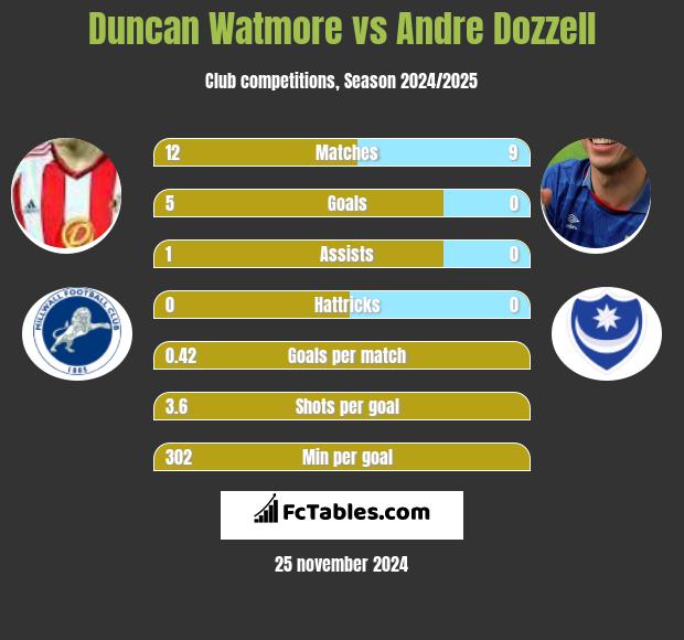 Duncan Watmore vs Andre Dozzell h2h player stats