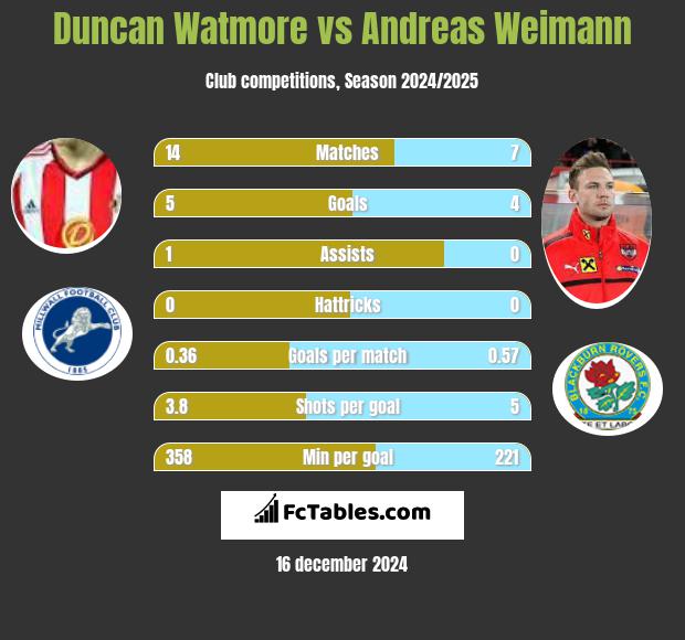 Duncan Watmore vs Andreas Weimann h2h player stats