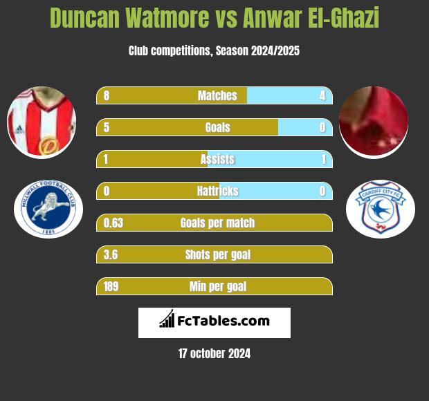 Duncan Watmore vs Anwar El-Ghazi h2h player stats