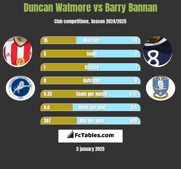 Duncan Watmore vs Barry Bannan h2h player stats