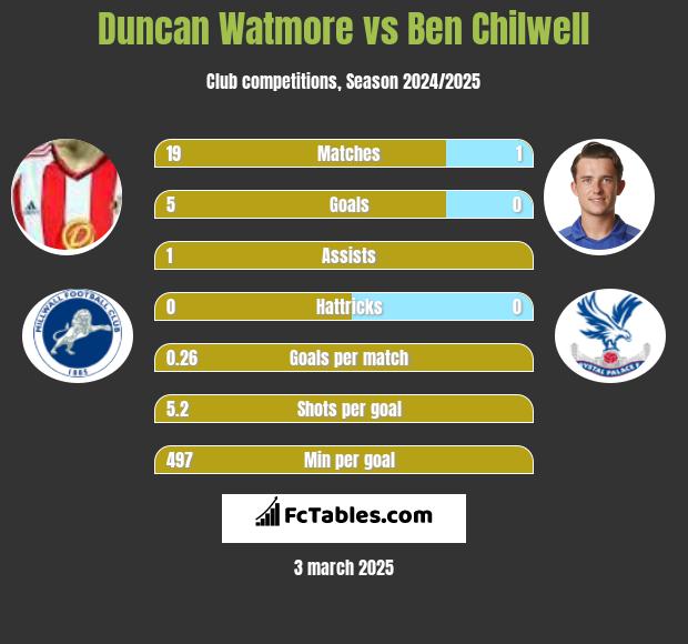 Duncan Watmore vs Ben Chilwell h2h player stats