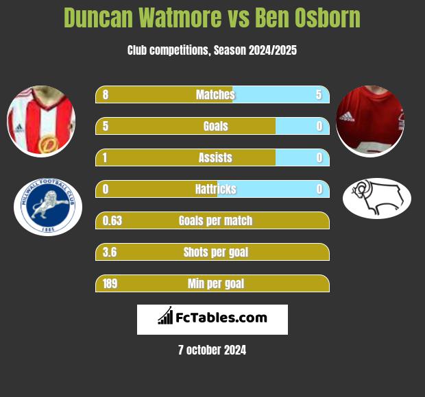 Duncan Watmore vs Ben Osborn h2h player stats