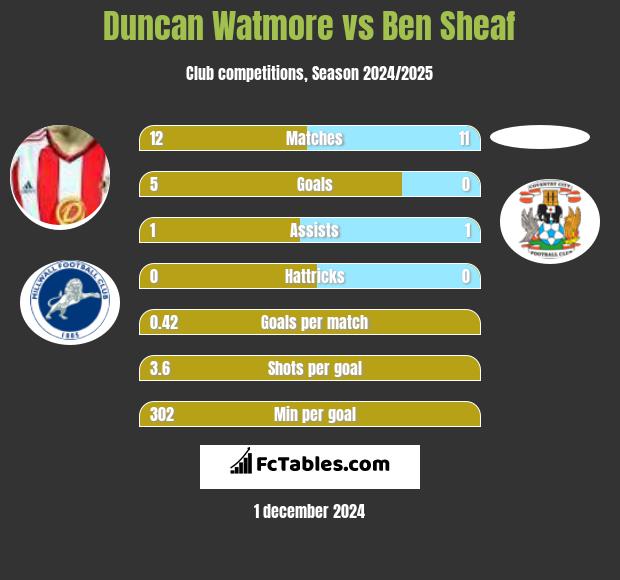 Duncan Watmore vs Ben Sheaf h2h player stats