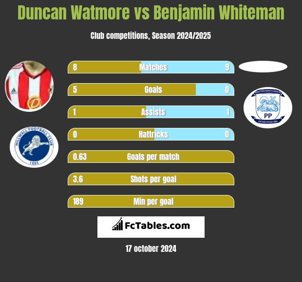 Duncan Watmore vs Benjamin Whiteman h2h player stats