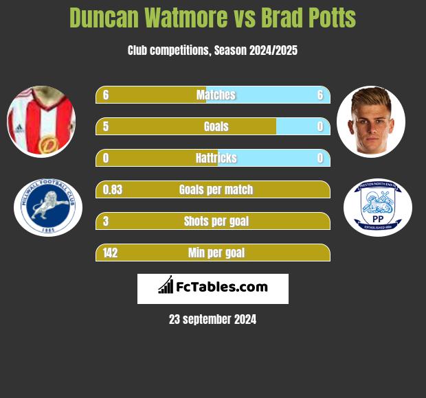 Duncan Watmore vs Brad Potts h2h player stats