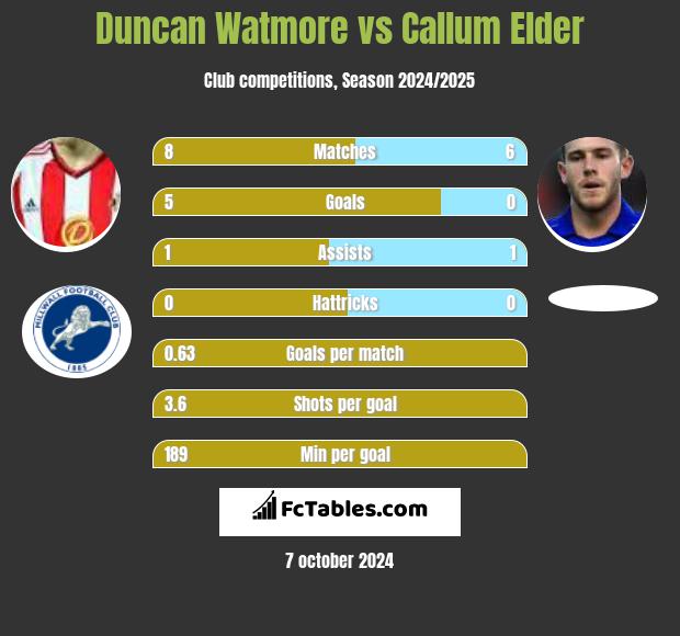 Duncan Watmore vs Callum Elder h2h player stats