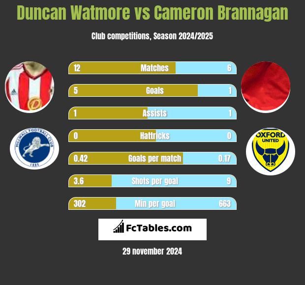 Duncan Watmore vs Cameron Brannagan h2h player stats