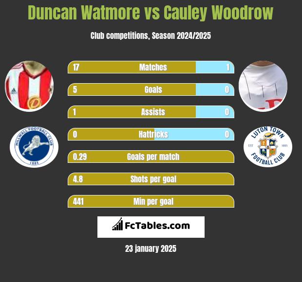 Duncan Watmore vs Cauley Woodrow h2h player stats