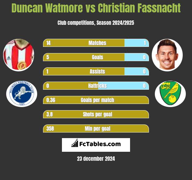 Duncan Watmore vs Christian Fassnacht h2h player stats