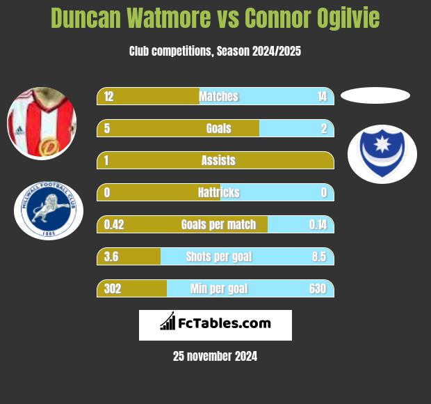 Duncan Watmore vs Connor Ogilvie h2h player stats