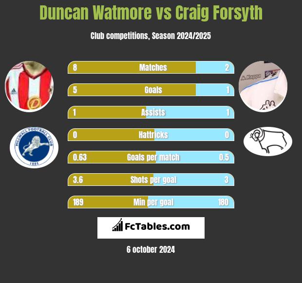 Duncan Watmore vs Craig Forsyth h2h player stats