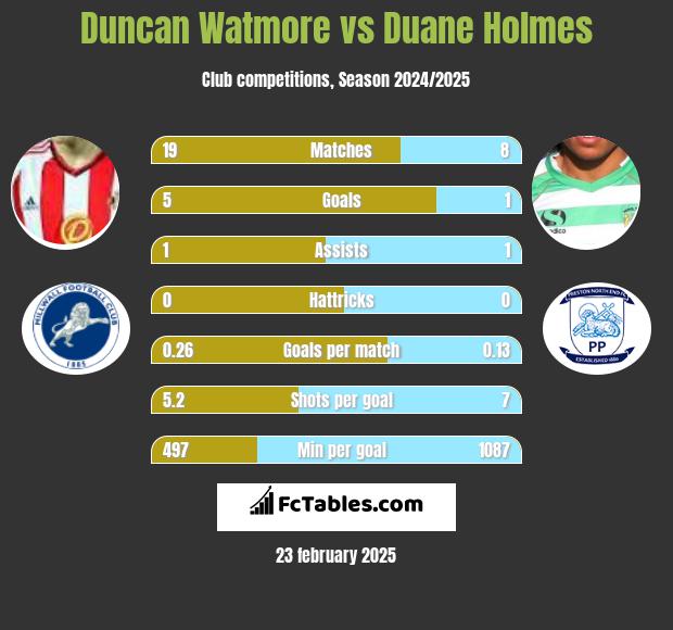 Duncan Watmore vs Duane Holmes h2h player stats