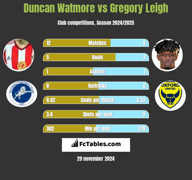 Duncan Watmore vs Gregory Leigh h2h player stats