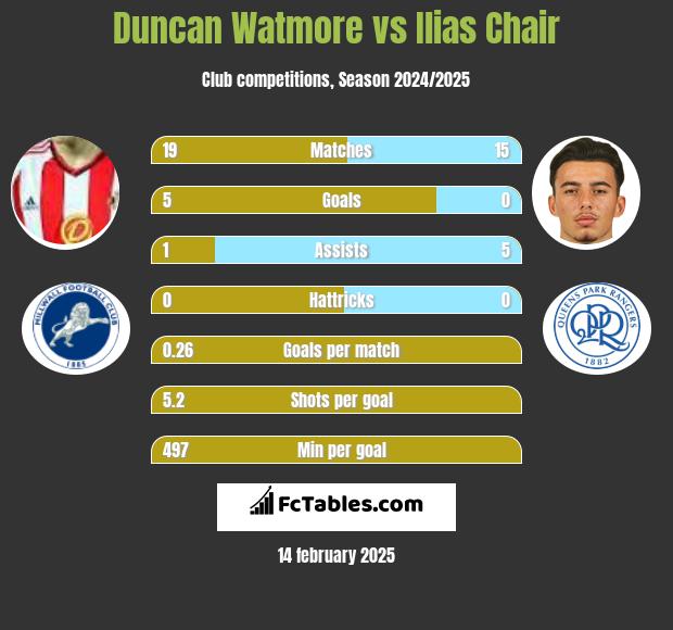 Duncan Watmore vs Ilias Chair h2h player stats