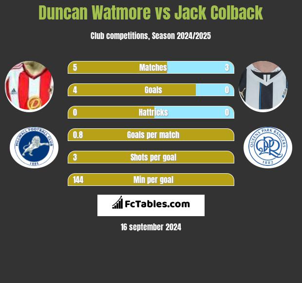 Duncan Watmore vs Jack Colback h2h player stats