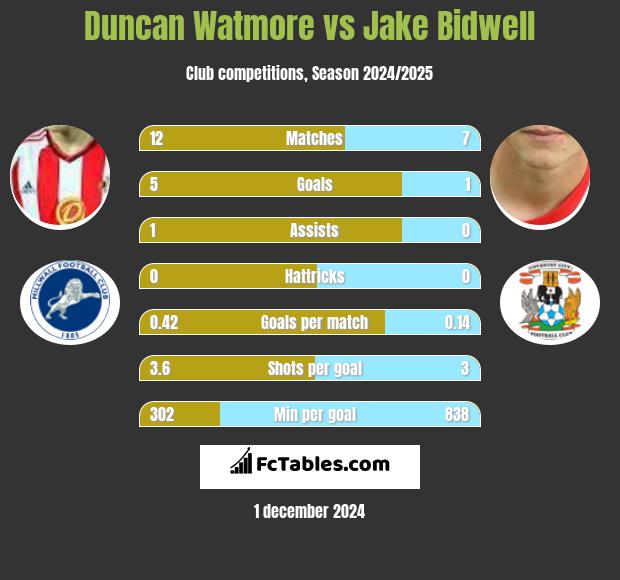 Duncan Watmore vs Jake Bidwell h2h player stats