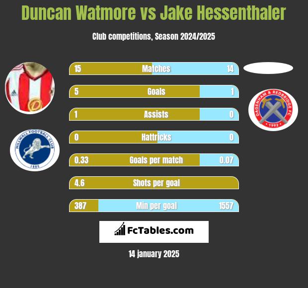 Duncan Watmore vs Jake Hessenthaler h2h player stats