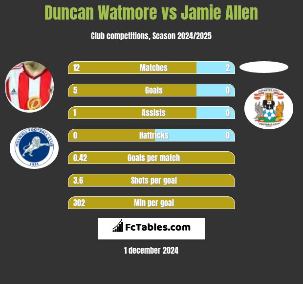 Duncan Watmore vs Jamie Allen h2h player stats