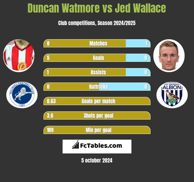 Duncan Watmore vs Jed Wallace h2h player stats