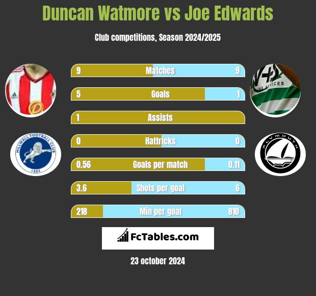 Duncan Watmore vs Joe Edwards h2h player stats