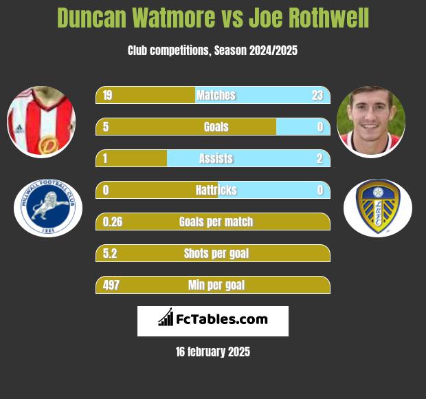 Duncan Watmore vs Joe Rothwell h2h player stats