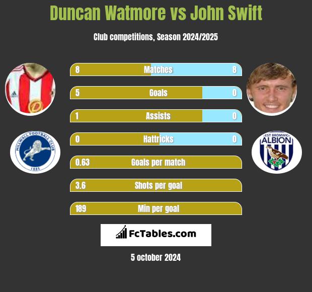 Duncan Watmore vs John Swift h2h player stats